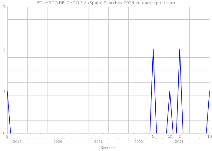 EDUARDO DELGADO S A (Spain) Searches 2024 