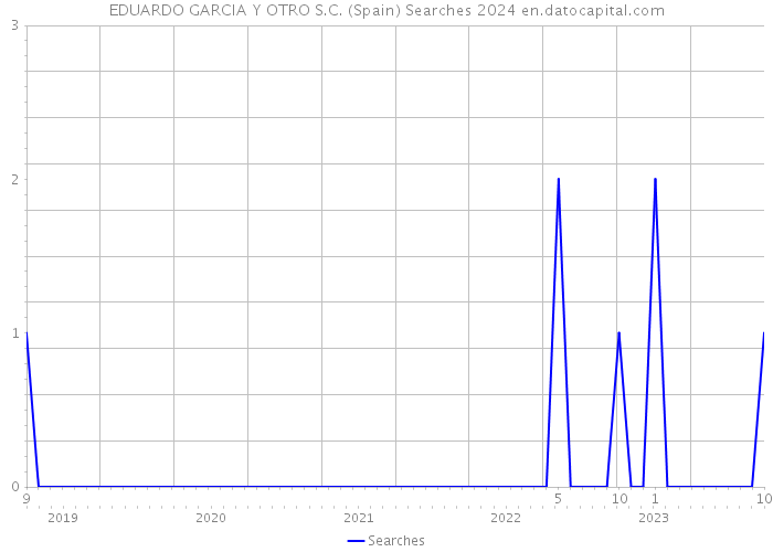 EDUARDO GARCIA Y OTRO S.C. (Spain) Searches 2024 