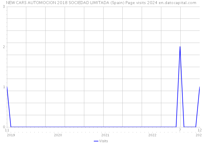 NEW CARS AUTOMOCION 2018 SOCIEDAD LIMITADA (Spain) Page visits 2024 