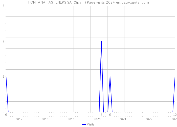 FONTANA FASTENERS SA. (Spain) Page visits 2024 