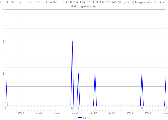 GESTIONES Y PROYECTOS PARA INTERNACIONALIZACION DE EMPRESAS SL (Spain) Page visits 2024 