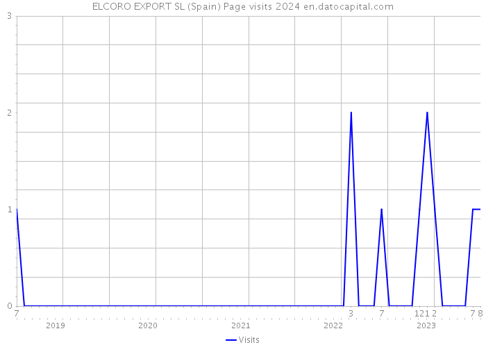 ELCORO EXPORT SL (Spain) Page visits 2024 