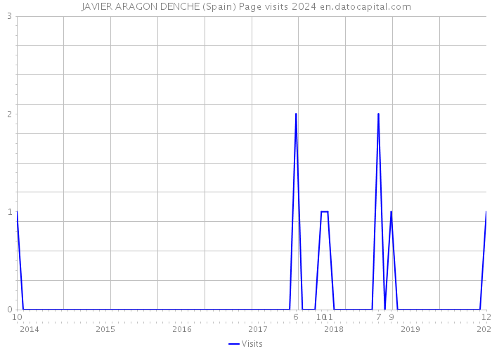 JAVIER ARAGON DENCHE (Spain) Page visits 2024 