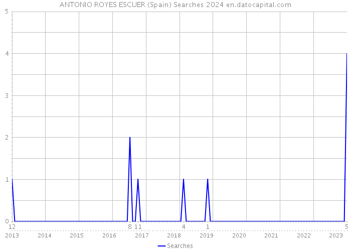 ANTONIO ROYES ESCUER (Spain) Searches 2024 