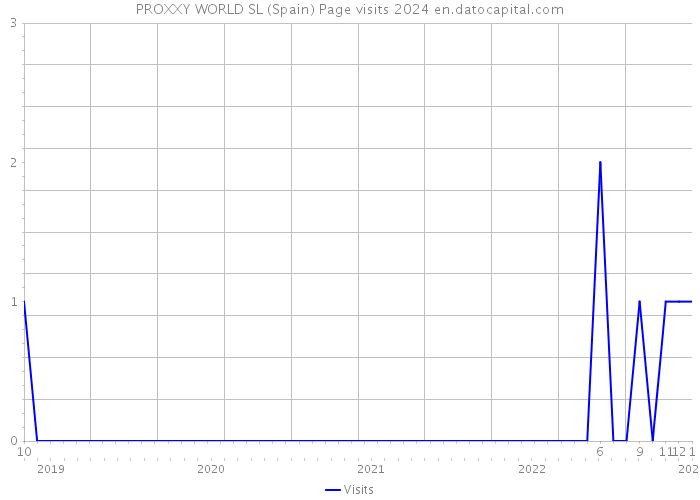 PROXXY WORLD SL (Spain) Page visits 2024 