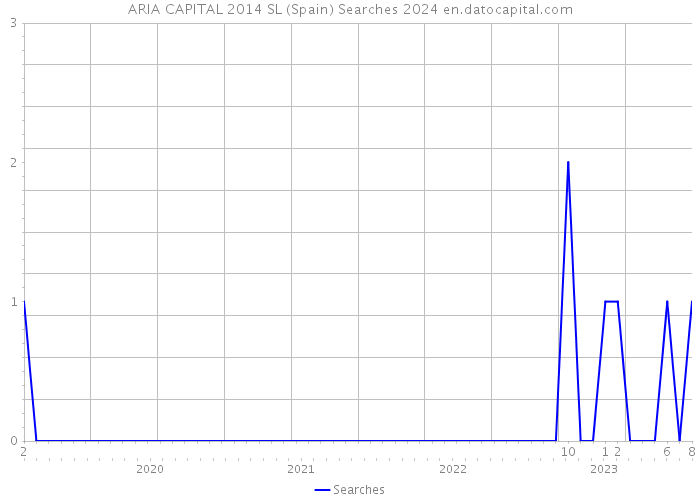 ARIA CAPITAL 2014 SL (Spain) Searches 2024 