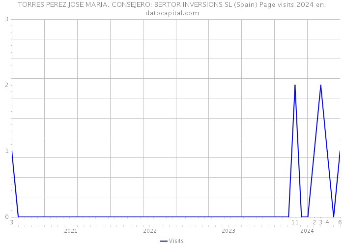 TORRES PEREZ JOSE MARIA. CONSEJERO: BERTOR INVERSIONS SL (Spain) Page visits 2024 