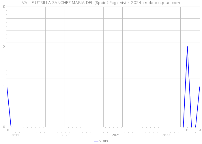 VALLE UTRILLA SANCHEZ MARIA DEL (Spain) Page visits 2024 