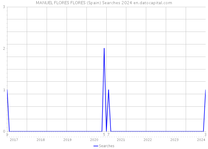MANUEL FLORES FLORES (Spain) Searches 2024 