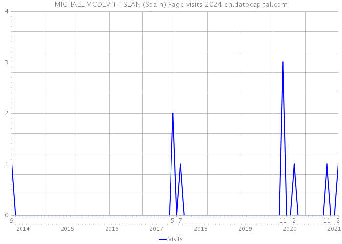 MICHAEL MCDEVITT SEAN (Spain) Page visits 2024 