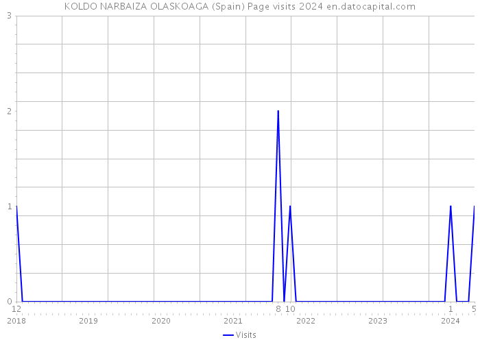 KOLDO NARBAIZA OLASKOAGA (Spain) Page visits 2024 