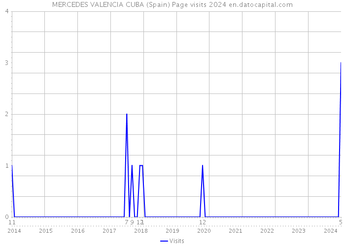 MERCEDES VALENCIA CUBA (Spain) Page visits 2024 