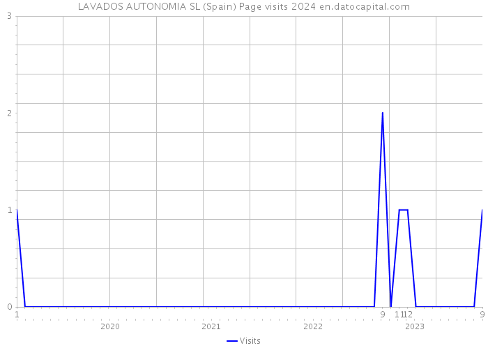 LAVADOS AUTONOMIA SL (Spain) Page visits 2024 