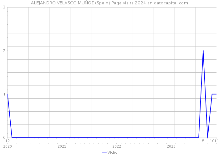 ALEJANDRO VELASCO MUÑOZ (Spain) Page visits 2024 