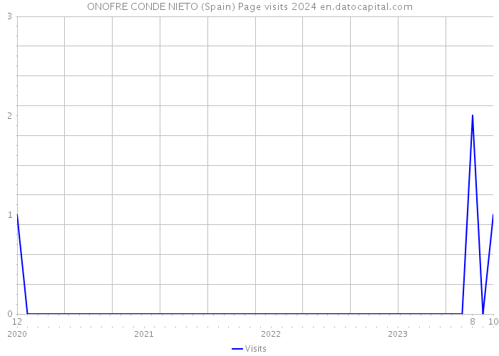 ONOFRE CONDE NIETO (Spain) Page visits 2024 