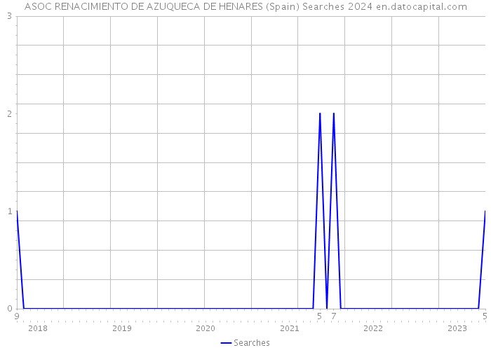 ASOC RENACIMIENTO DE AZUQUECA DE HENARES (Spain) Searches 2024 