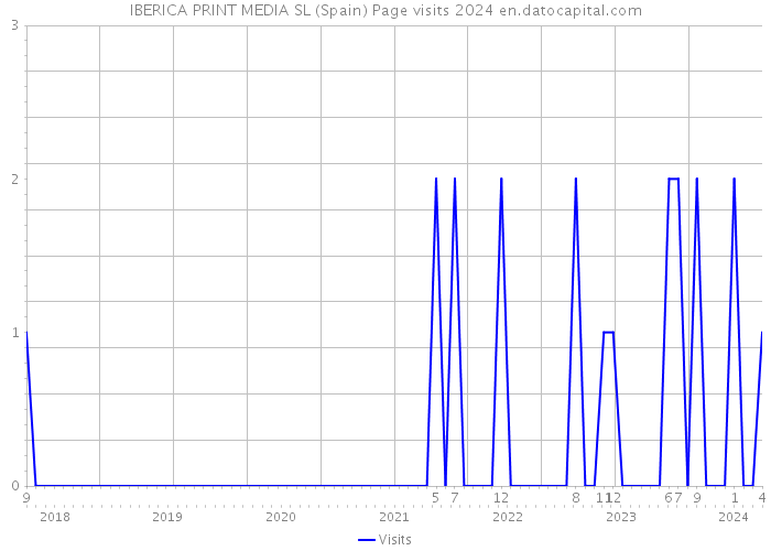 IBERICA PRINT MEDIA SL (Spain) Page visits 2024 