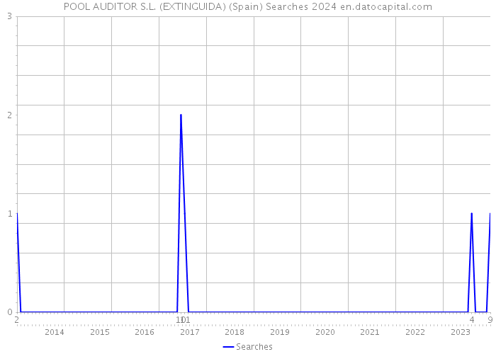 POOL AUDITOR S.L. (EXTINGUIDA) (Spain) Searches 2024 
