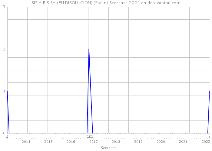 BIS A BIS SA (EN DISOLUCION) (Spain) Searches 2024 
