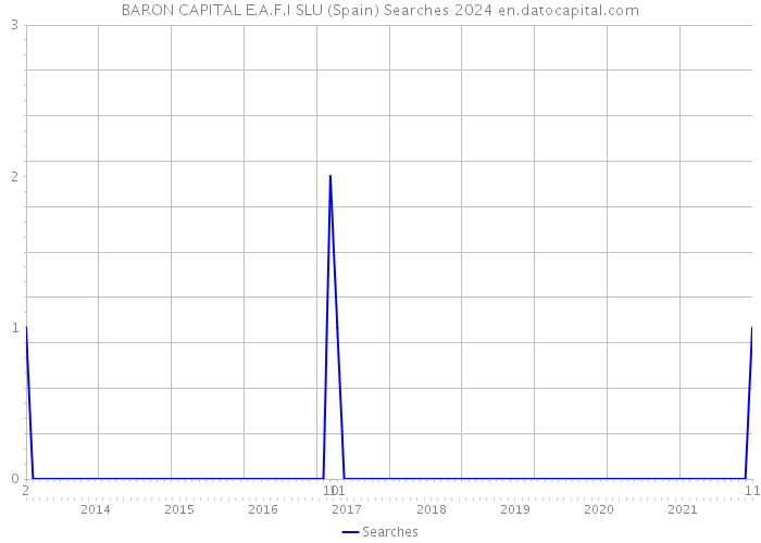 BARON CAPITAL E.A.F.I SLU (Spain) Searches 2024 