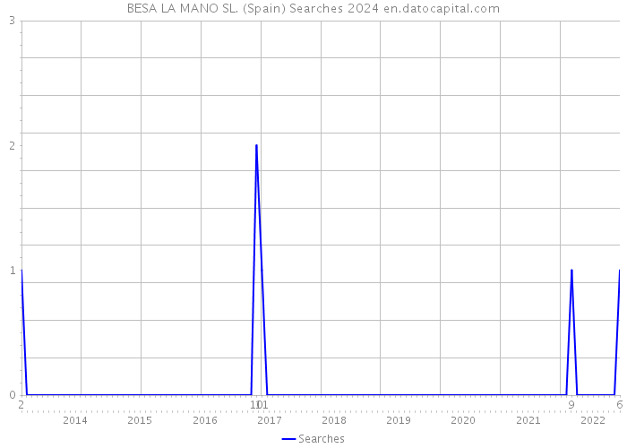 BESA LA MANO SL. (Spain) Searches 2024 