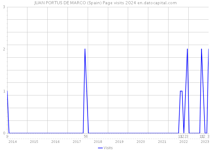 JUAN PORTUS DE MARCO (Spain) Page visits 2024 