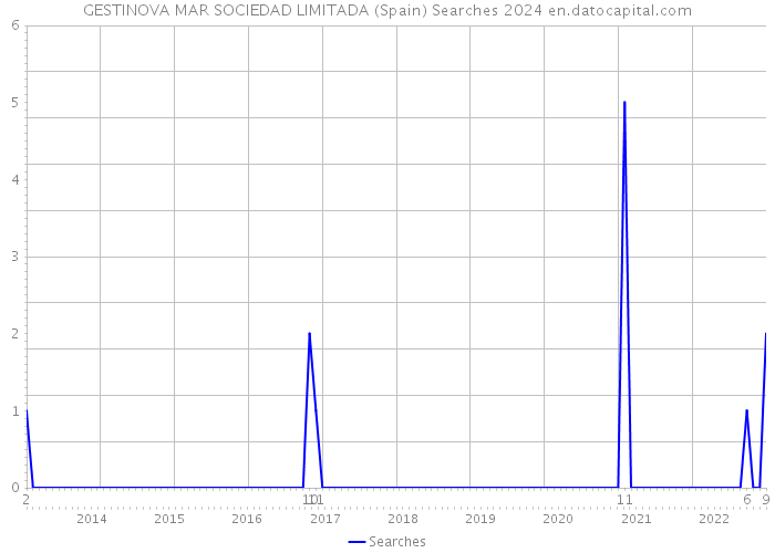 GESTINOVA MAR SOCIEDAD LIMITADA (Spain) Searches 2024 