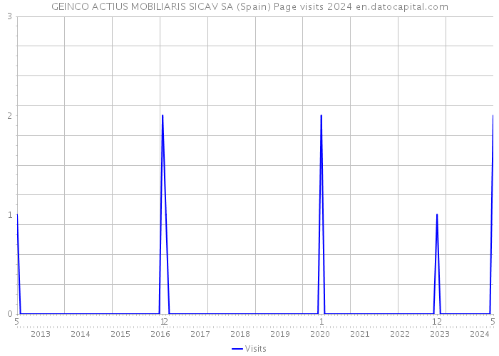 GEINCO ACTIUS MOBILIARIS SICAV SA (Spain) Page visits 2024 