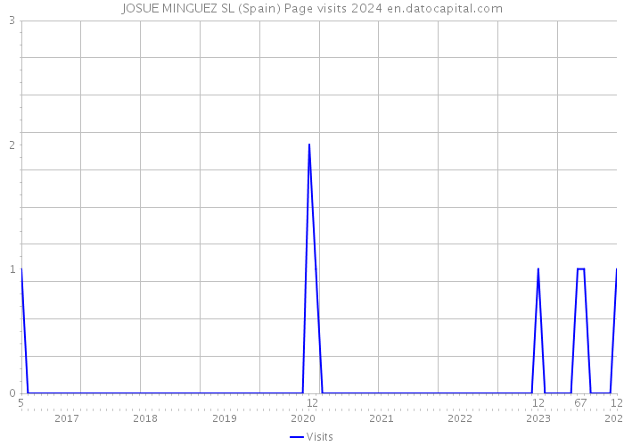 JOSUE MINGUEZ SL (Spain) Page visits 2024 