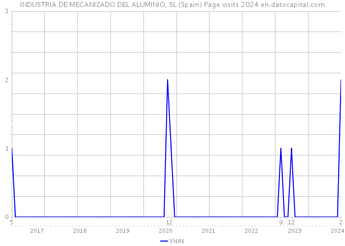 INDUSTRIA DE MECANIZADO DEL ALUMINIO, SL (Spain) Page visits 2024 