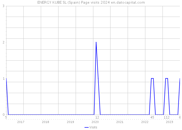 ENERGY KUBE SL (Spain) Page visits 2024 