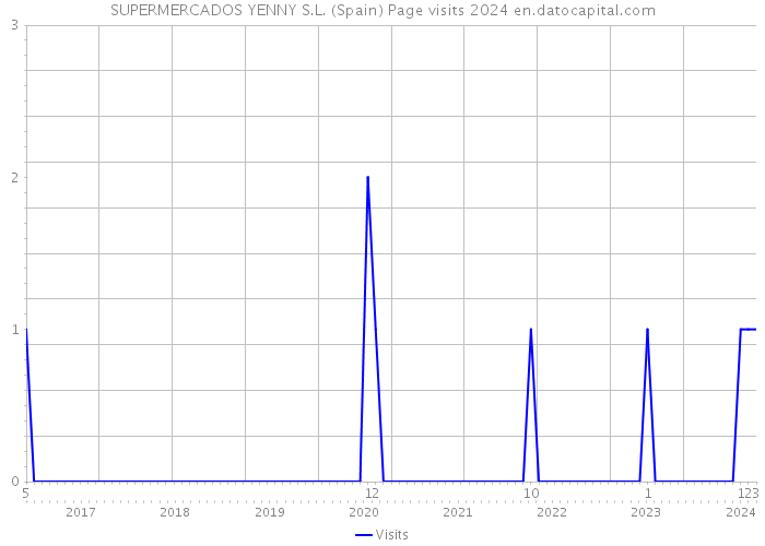 SUPERMERCADOS YENNY S.L. (Spain) Page visits 2024 