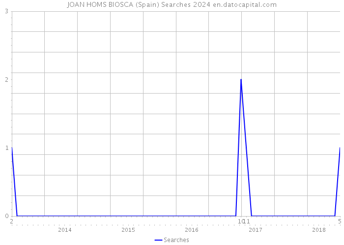 JOAN HOMS BIOSCA (Spain) Searches 2024 