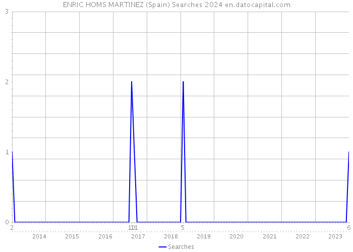 ENRIC HOMS MARTINEZ (Spain) Searches 2024 