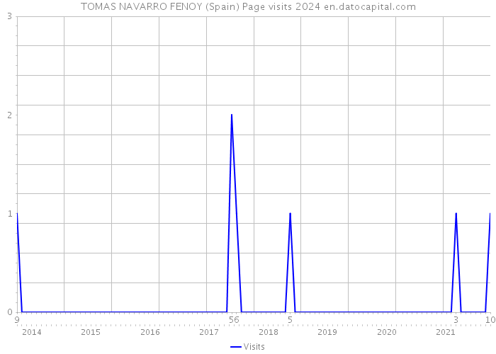 TOMAS NAVARRO FENOY (Spain) Page visits 2024 