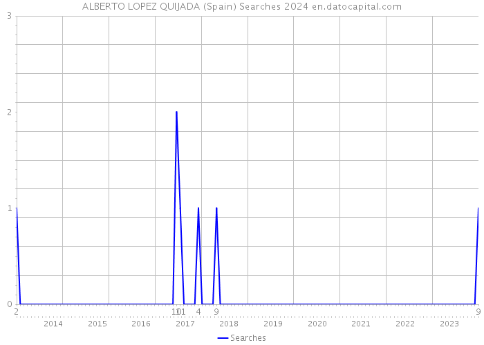 ALBERTO LOPEZ QUIJADA (Spain) Searches 2024 