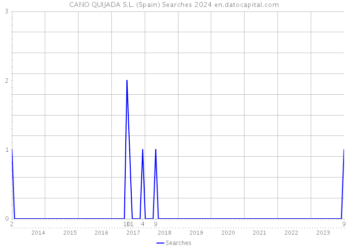CANO QUIJADA S.L. (Spain) Searches 2024 