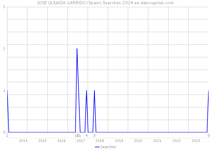 JOSE QUIJADA GARRIDO (Spain) Searches 2024 