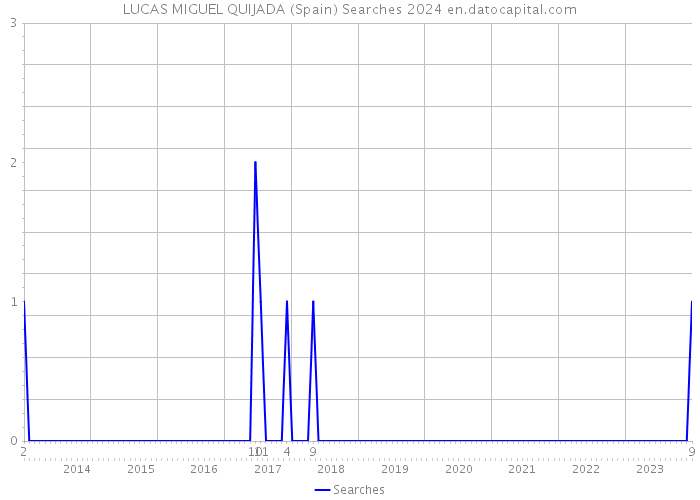 LUCAS MIGUEL QUIJADA (Spain) Searches 2024 
