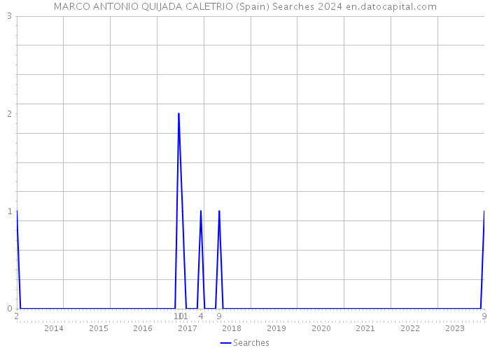 MARCO ANTONIO QUIJADA CALETRIO (Spain) Searches 2024 