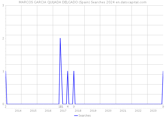 MARCOS GARCIA QUIJADA DELGADO (Spain) Searches 2024 