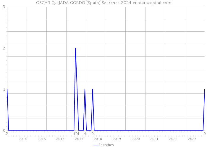 OSCAR QUIJADA GORDO (Spain) Searches 2024 