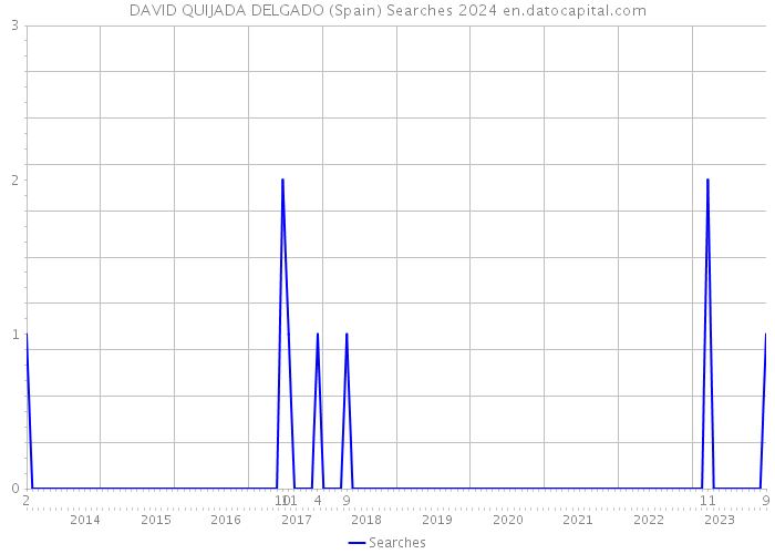 DAVID QUIJADA DELGADO (Spain) Searches 2024 