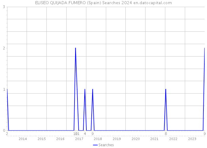 ELISEO QUIJADA FUMERO (Spain) Searches 2024 