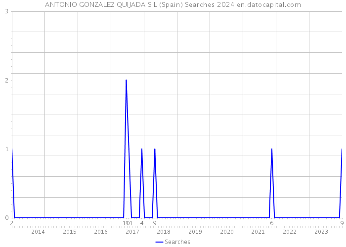 ANTONIO GONZALEZ QUIJADA S L (Spain) Searches 2024 