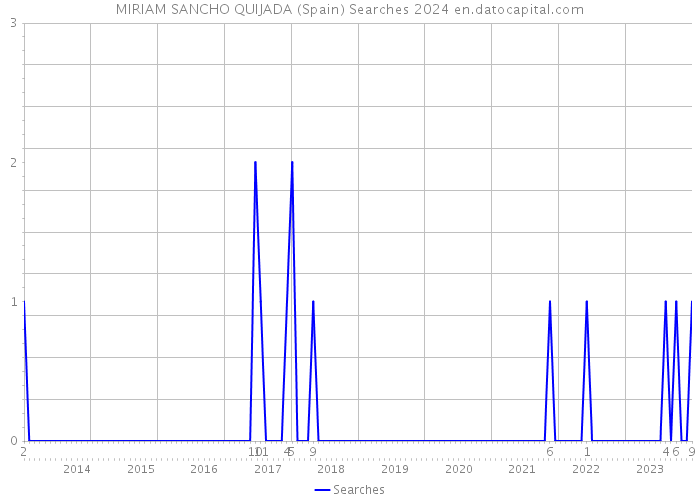 MIRIAM SANCHO QUIJADA (Spain) Searches 2024 