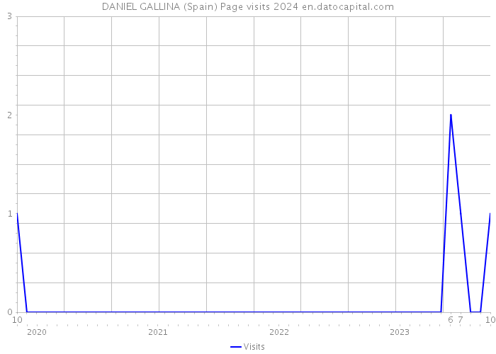 DANIEL GALLINA (Spain) Page visits 2024 