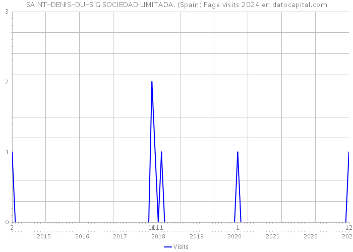 SAINT-DENIS-DU-SIG SOCIEDAD LIMITADA. (Spain) Page visits 2024 