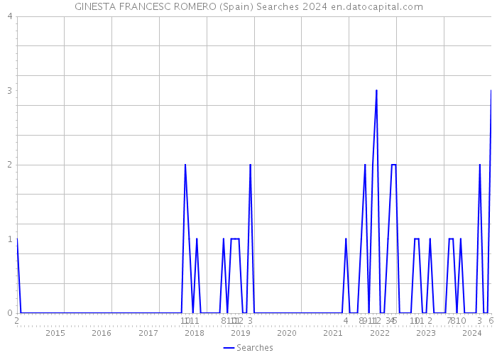 GINESTA FRANCESC ROMERO (Spain) Searches 2024 