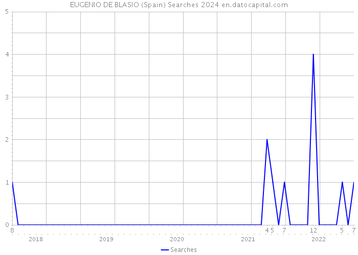EUGENIO DE BLASIO (Spain) Searches 2024 